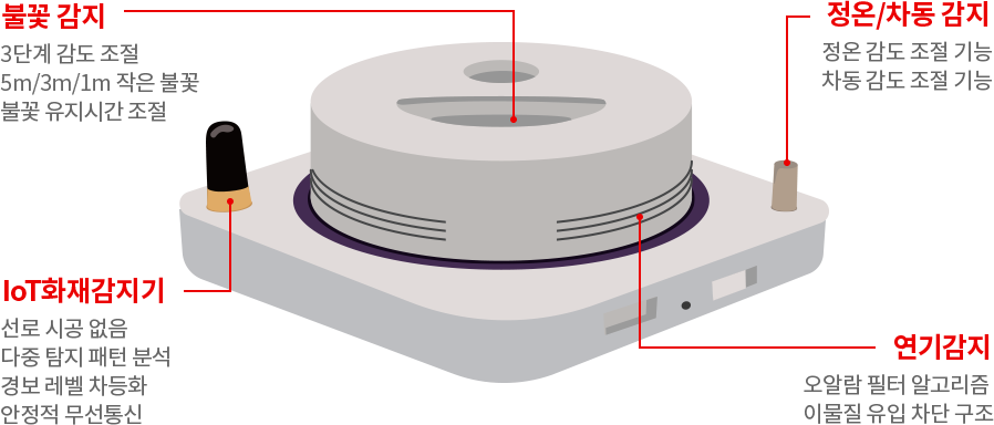 KT 지능형 화재감지기(SafeMate) 소방안전 서비스 소개